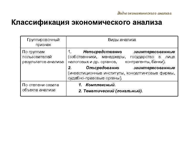 Анализ признаков. Признаки анализа. Классификация анализа по признаку времени. Виды анализа классификационный. По объектам управления экономический анализ подразделяют на.