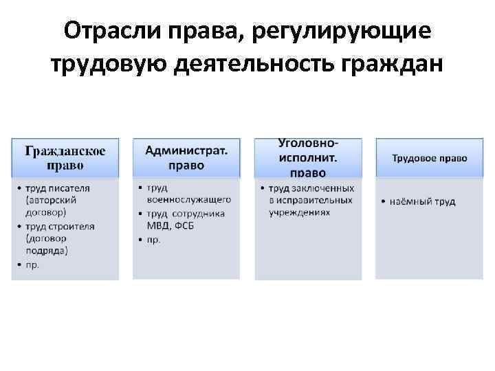 Регулируемые правом. Отрасль трудового права регулирует отношения по. Отрасли права регулирующие трудовую деятельность. Трудовым правом регулируется. Какие вопросы регулирует Трудовое право.