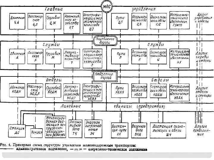Структура ржд. Структура управления железнодорожным транспортом схема. Структурная схема управления ЖД транспортом. Схема структуры управления ЖД транспортом. Примерная схема управления ЖД транспортом.