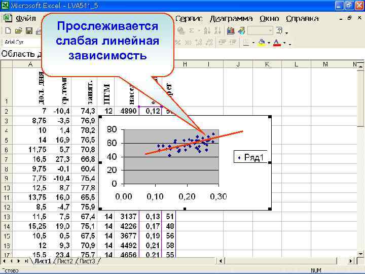 Прослеживается слабая линейная зависимость 