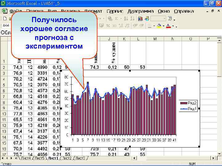 Получилось хорошее согласие прогноза с экспериментом 