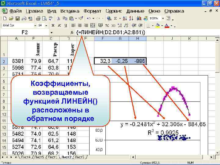Коэффициенты, возвращаемые функцией ЛИНЕЙН() расположены в обратном порядке 
