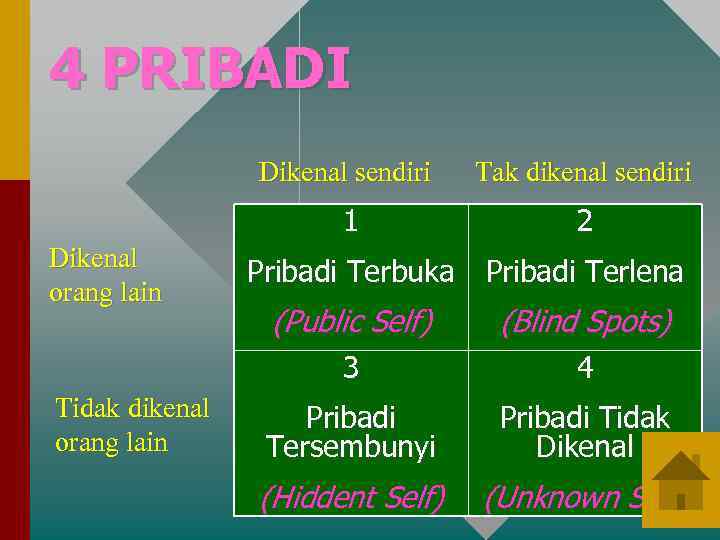 4 PRIBADI Dikenal sendiri 1 Dikenal orang lain Tak dikenal sendiri 2 Pribadi Terbuka