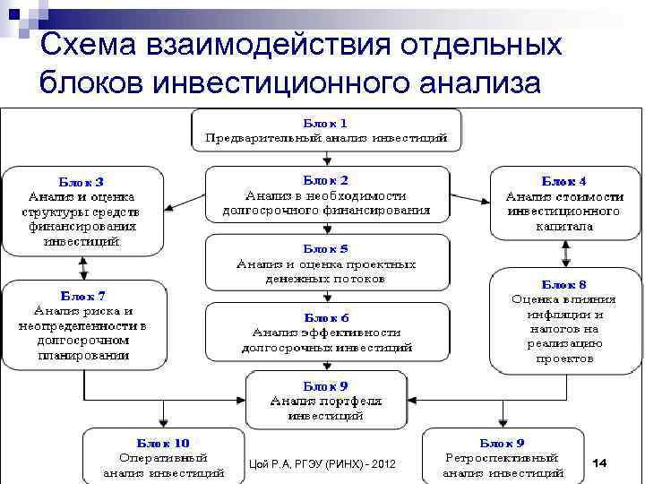 Схема взаимодействия отдельных блоков инвестиционного анализа Цой Р. А, РГЭУ (РИНХ) - 2012 14