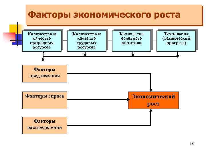 Факторы распределения