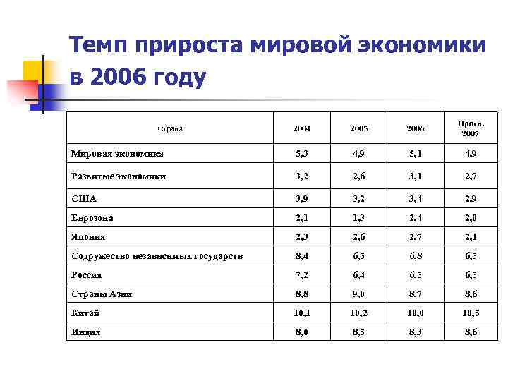 Темп прироста мировой экономики в 2006 году 2004 2005 2006 Прогн. 2007 Мировая экономика