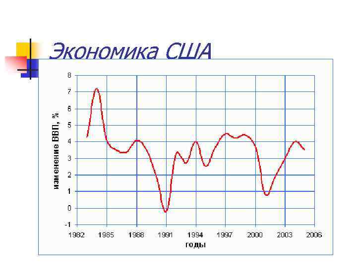 Экономика США 