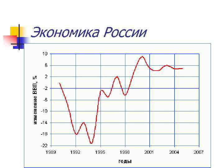Экономика России 