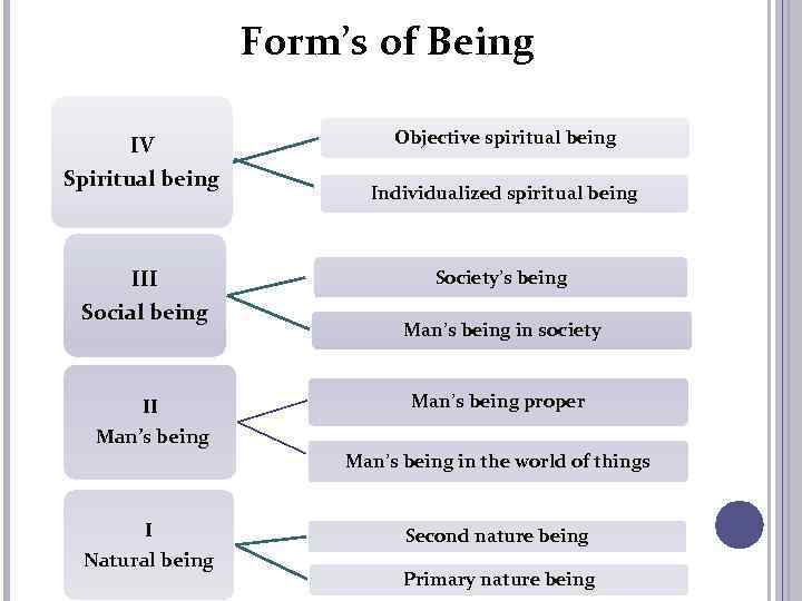 Form’s of Being IV Spiritual being III Social being II Objective spiritual being Individualized