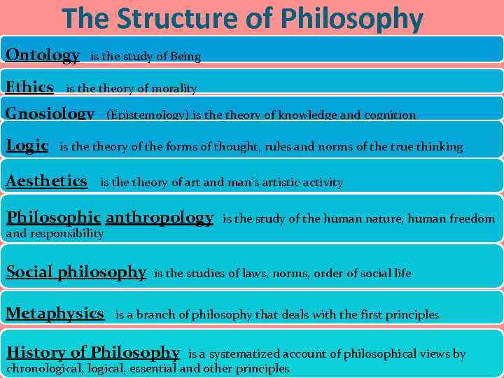 The Structure of Philosophy Ontology is the study of Being Ethics is theory of