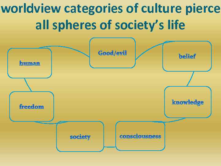 worldview categories of culture pierce all spheres of society’s life 