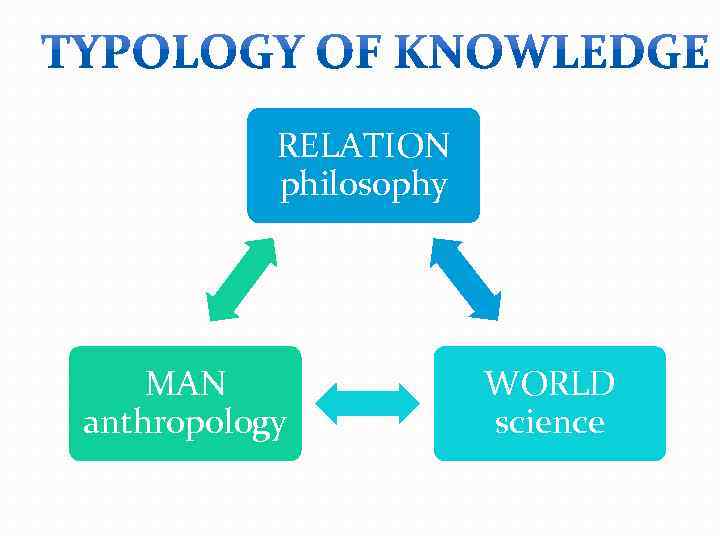 RELATION philosophy MAN anthropology WORLD science 