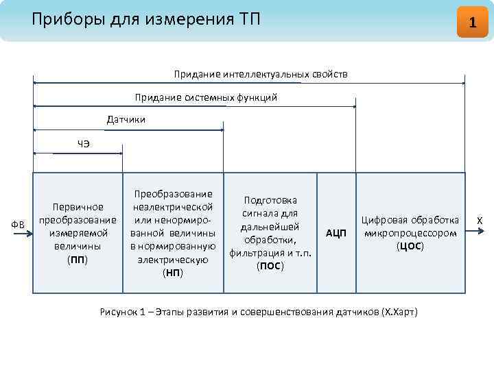 Приборы для измерения ТП 1 Придание интеллектуальных свойств Придание системных функций Датчики ЧЭ ФВ