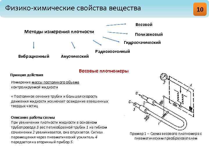 Гидростатический плотномер схема