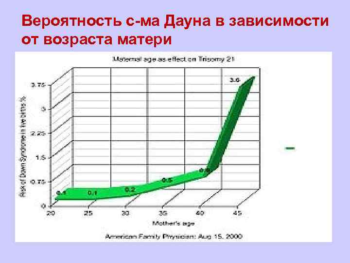 Вероятность с-ма Дауна в зависимости от возраста матери 