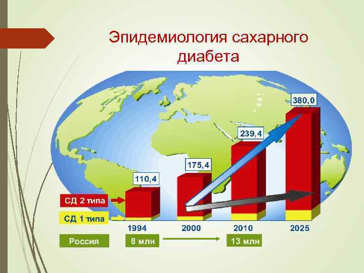 Статистика заболевания сахарным диабетом в россии диаграмма