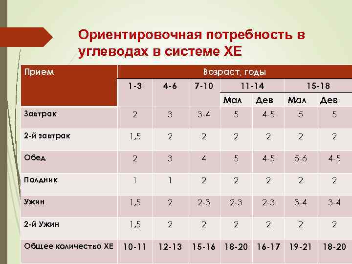 Потребность в углеводах. Потребность в углеводах в зависимости от возраста. Ориентировочная суточная потребность в Хе в зависимости от возраста:. Ориентировочная потребность в углеводах Хе в сутки. Суточная потребность в углеводах в зависимости от возраста..