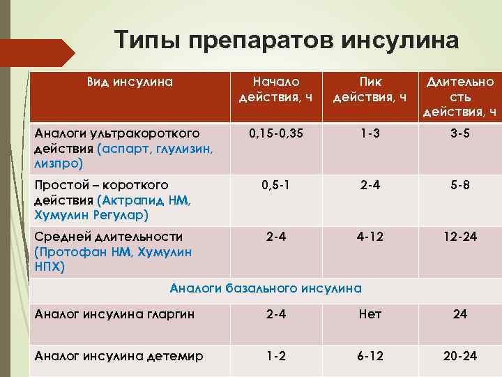 Типы инсулина. Начало действия инсулина короткого действия. Типы препаратов. Фиксированные смеси инсулинов.