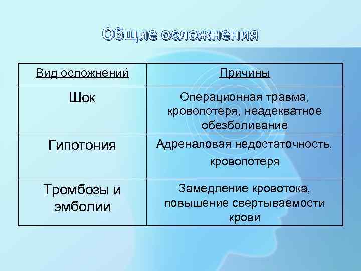 Общие осложнения Вид осложнений Причины Шок Операционная травма, кровопотеря, неадекватное обезболивание Гипотония Адреналовая недостаточность,