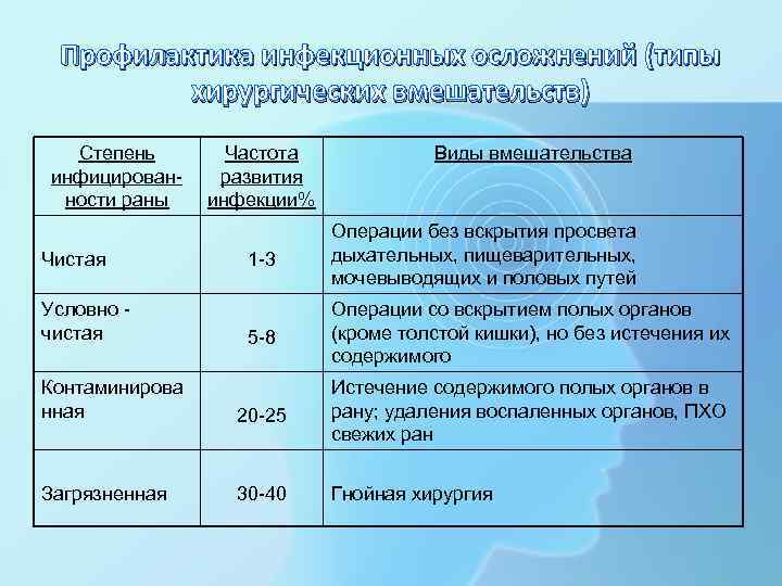 Профилактика инфекционных осложнений (типы хирургических вмешательств) Степень инфицированности раны Частота развития инфекции% Виды вмешательства