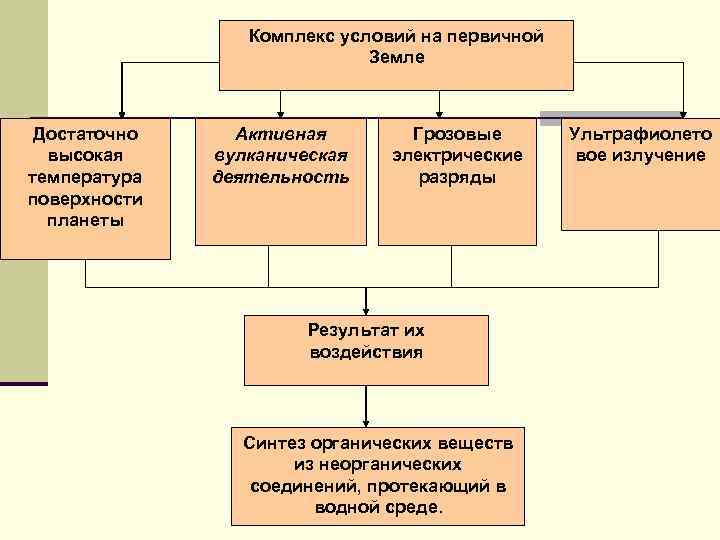 Комплекс условий на первичной Земле Достаточно высокая температура поверхности планеты Активная вулканическая деятельность Грозовые