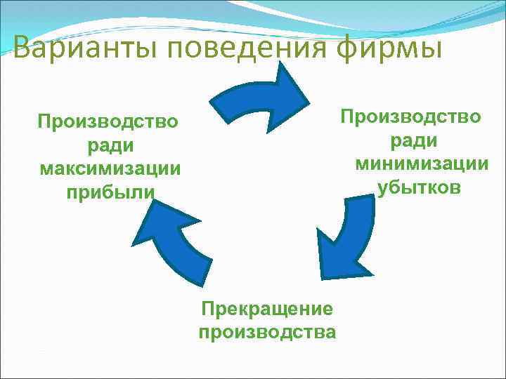 Варианты поведения фирмы Производство ради минимизации убытков Производство ради максимизации прибыли Прекращение производства 