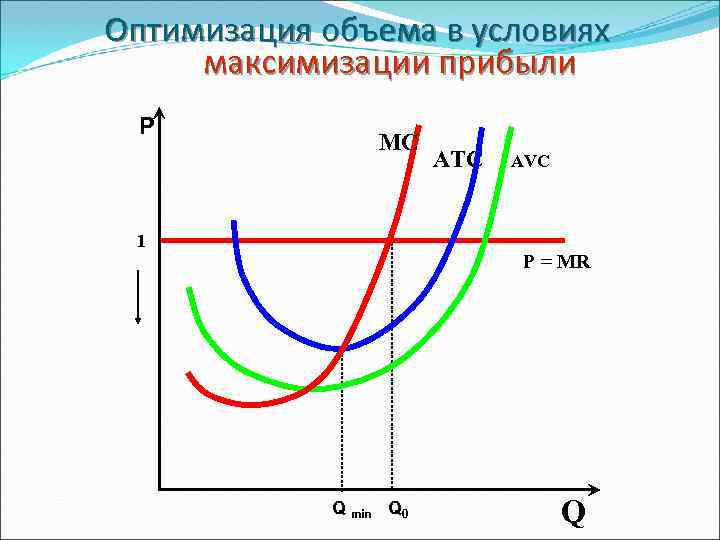 Оптимизация объема в условиях максимизации прибыли Р MC 1 ATC AVC P = MR