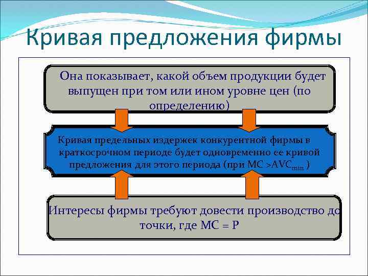 План по теме закон предложения и деятельность фирм