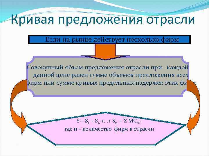 Кривая предложения отрасли Если на рынке действует несколько фирм Совокупный объем предложения отрасли при