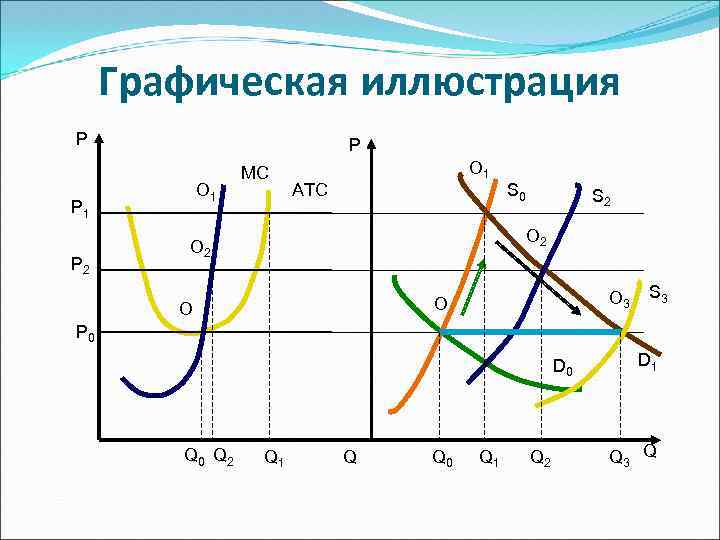 Графическая иллюстрация P P O 1 P 2 MC O 1 ATC S 0