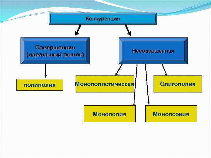 Конкуренция Совершенная (идеальный рынок) рынок полия Несовершенная Монополистическая Монополия Олигополия Монопсония 