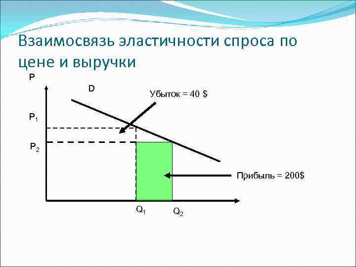 Взаимосвязь эластичности спроса по цене и выручки P D Убыток = 40 $ P