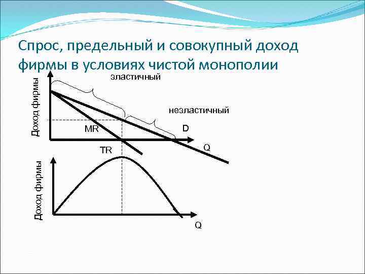 Спрос и предельный доход фирмы