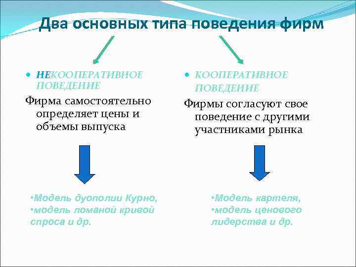Два основных типа поведения фирм НЕКООПЕРАТИВНОЕ ПОВЕДЕНИЕ Фирма самостоятельно определяет цены и объемы выпуска