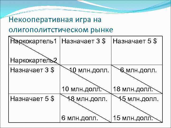 Некооперативная игра на олигополитстическом рынке Наркокартель1 Назначает 3 $ Наркокартель2 Назначает 3 $ Назначает