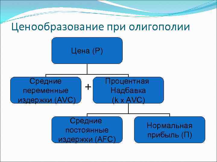 Ценообразование при олигополии Цена (Р) Средние переменные издержки (АVC) + Процентная Надбавка (k x