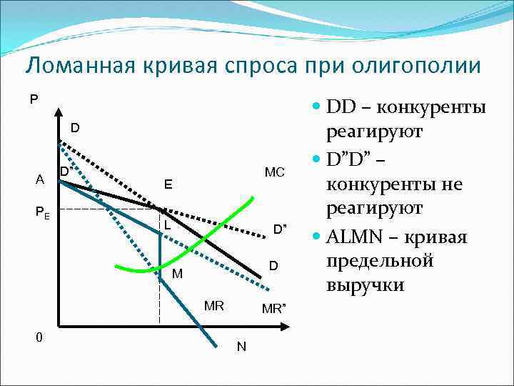 Ломанная кривая спроса при олигополии P D A PE D” MC E L D”
