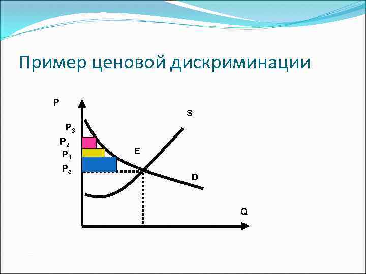 Пример ценовой дискриминации P S P 3 P 2 P 1 Pe E D