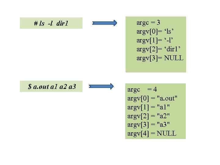 # ls -l dir 1 argc = 3 argv[0]= ‘ls’ argv[1]= ‘ l’ argv[2]=