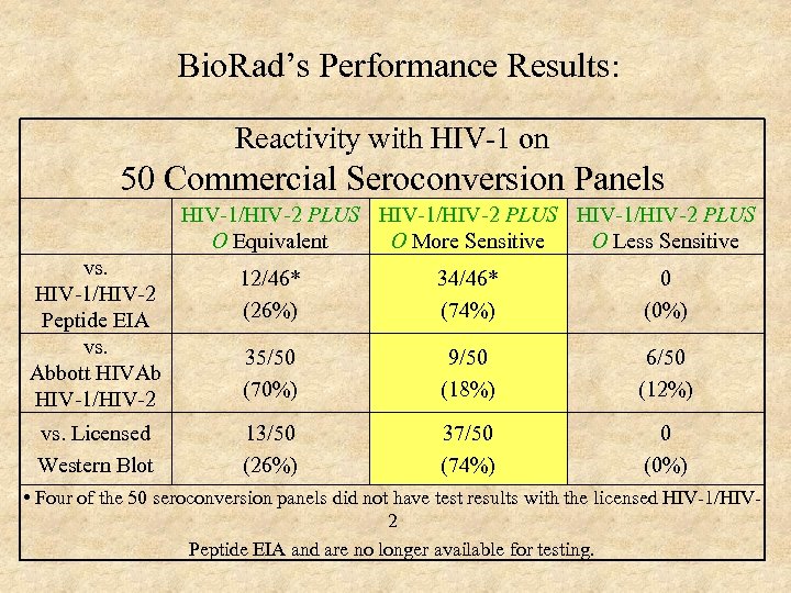 Bio. Rad’s Performance Results: Reactivity with HIV-1 on 50 Commercial Seroconversion Panels HIV-1/HIV-2 PLUS