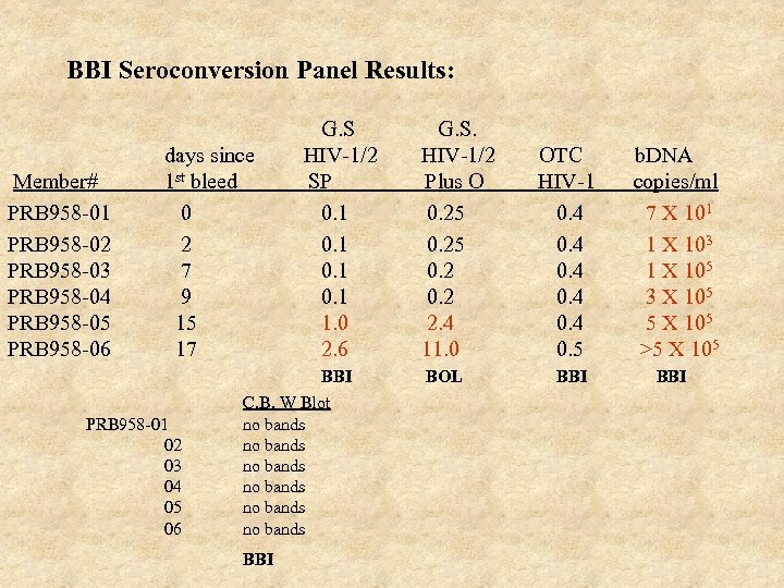 BBI Seroconversion Panel Results: Member# PRB 958 -01 PRB 958 -02 PRB 958 -03