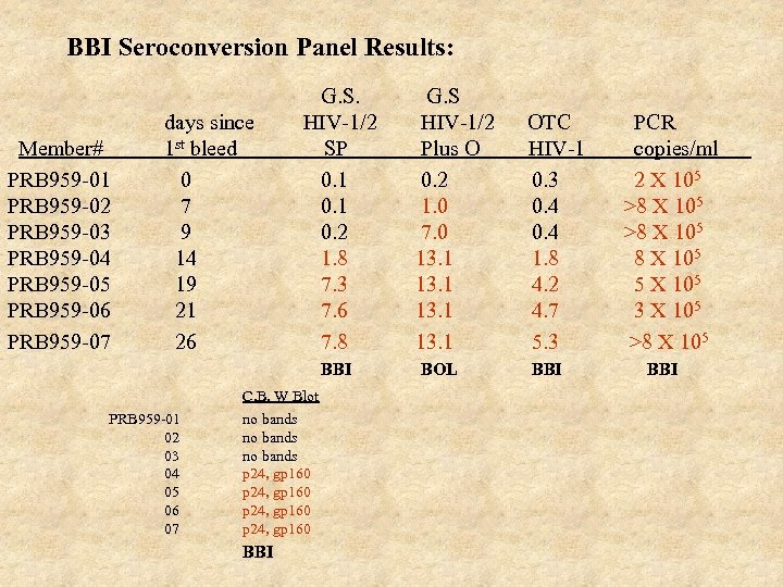 BBI Seroconversion Panel Results: Member# PRB 959 -01 PRB 959 -02 PRB 959 -03