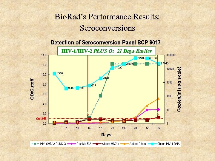 Bio. Rad’s Performance Results: Seroconversions HIV-1/HIV-2 PLUS O: 21 Days Earlier cutoff 
