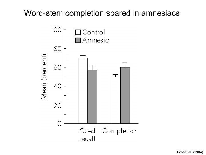 Word-stem completion spared in amnesiacs Graf et al. (1984). 