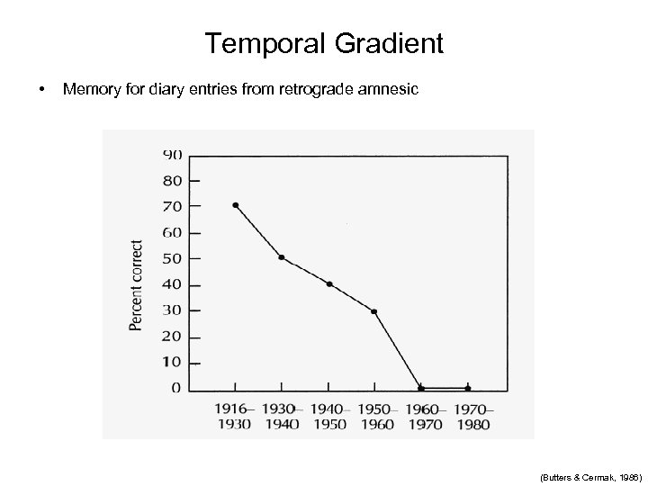 Temporal Gradient • Memory for diary entries from retrograde amnesic (Butters & Cermak, 1986)