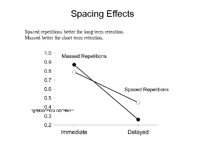 Spacing Effects Spaced repetitions better for long term retention. Massed better for short term