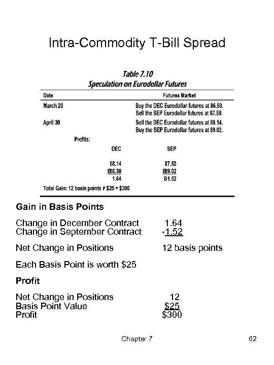 Intra-Commodity T-Bill Spread Gain in Basis Points Change in December Contract Change in September