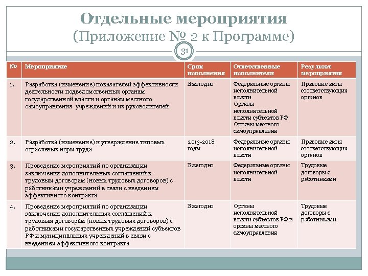 Отдельные мероприятия (Приложение № 2 к Программе) 31 № Мероприятие Срок исполнения Ответственные исполнители