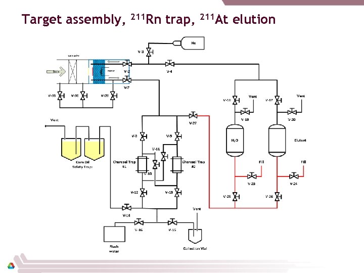 Target assembly, 211 Rn trap, 211 At elution 