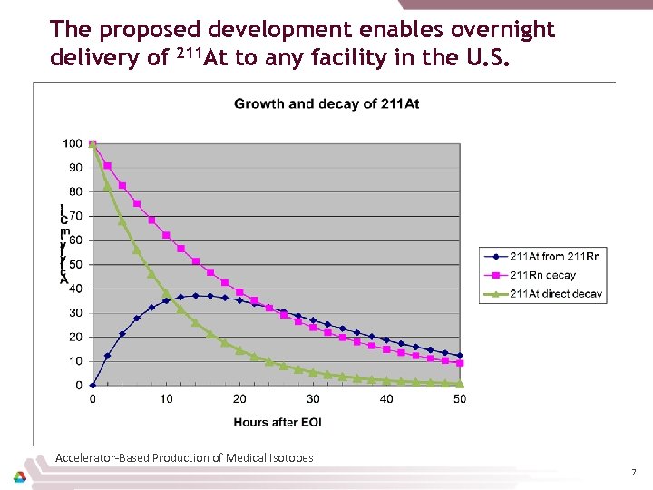 The proposed development enables overnight delivery of 211 At to any facility in the